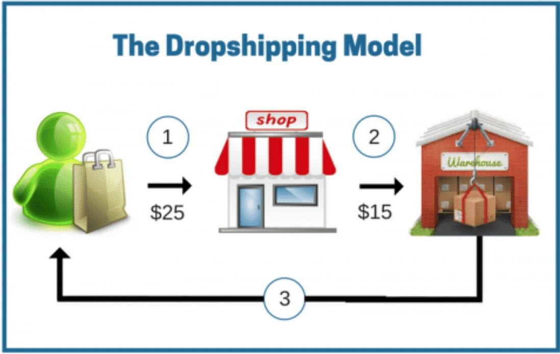 什麼是 Dropshipping？2020 年要開始做嗎？ | 網上商店 | Dropshipping, Shopify, 直運, 經驗, 網店