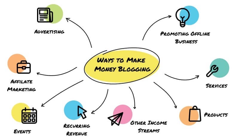 怎樣建立賺錢的部落格？1個星期輕鬆搞定搞懂 | 網站架設 | blogging, WordPress, 心得, 新手, 經驗